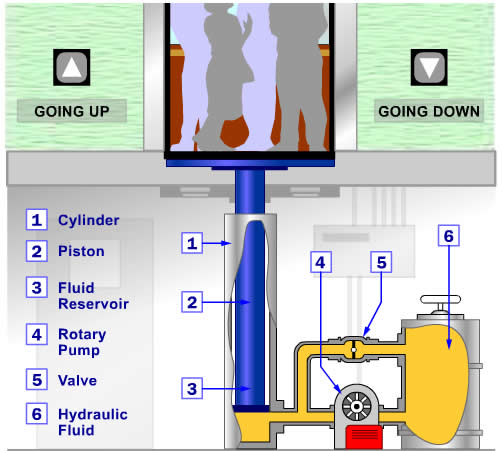 Tìm hiểu nguyên lý hoạt động của thang máy thủy lực